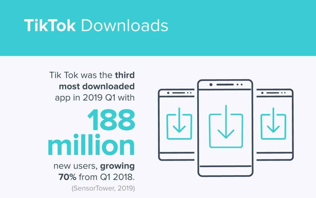 TikTok Marketing leading to increased level of Downloads. 