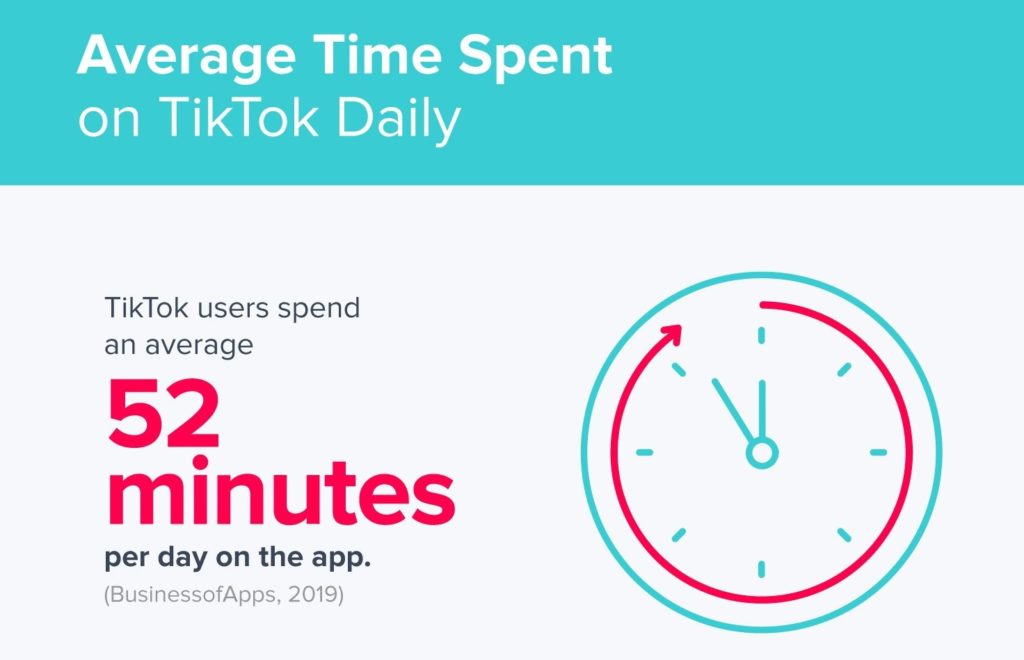A perfect example of Tiktok Marketing- TikTok users spend almost 1 hour on the TikTok app.