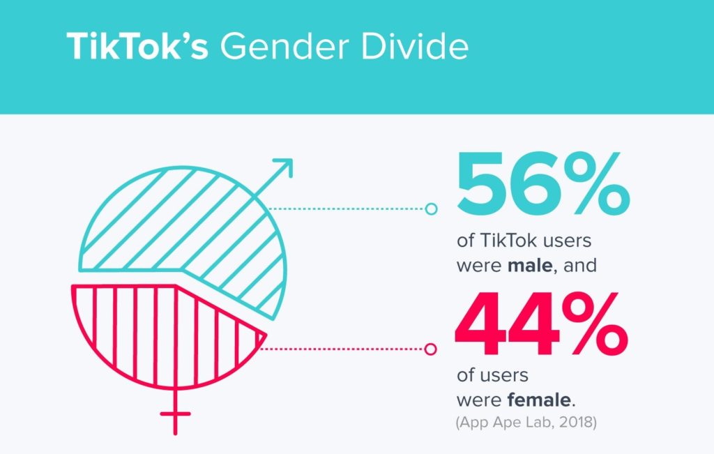 TikTok Marketing involves understanding the Demography of the audience. 
