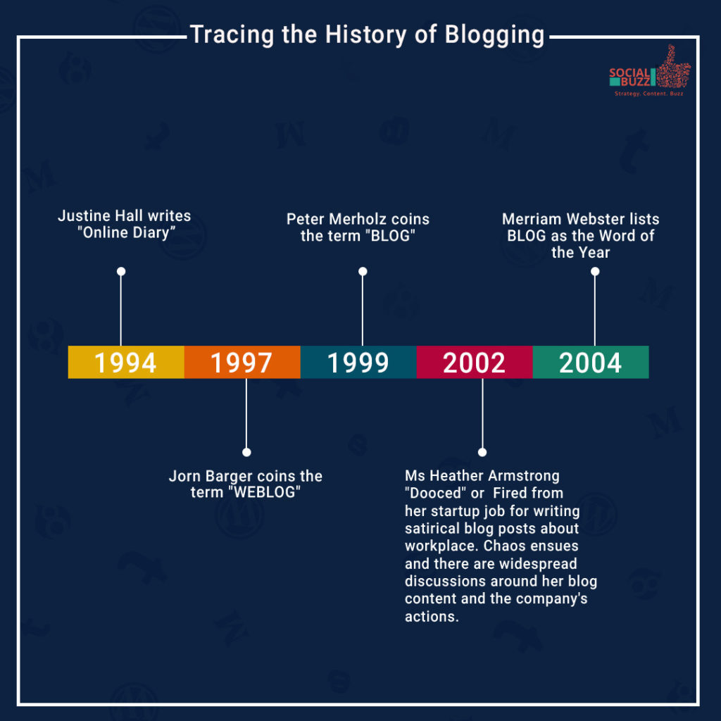 Tracing the history of Blogging