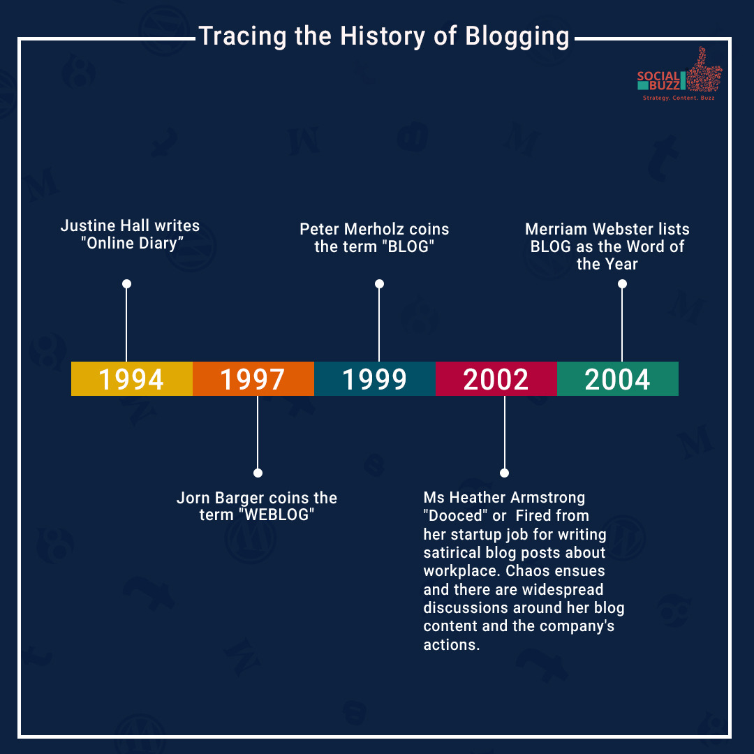 1080px x 1080px - History of Blogging - Social Buzz - Times of India empanelled Digital  Marketing Agency in Delhi