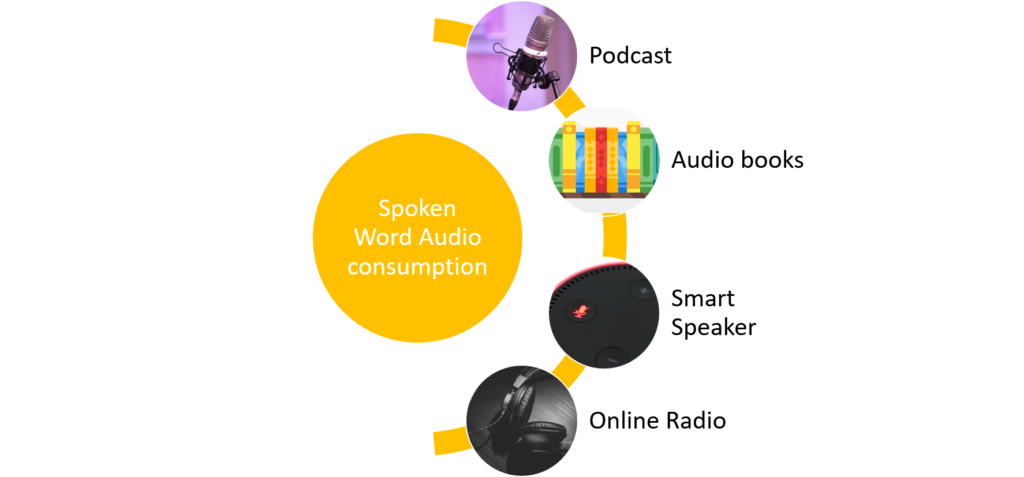The 4 pillars of Online Audio sector, of which Podcast is one! 