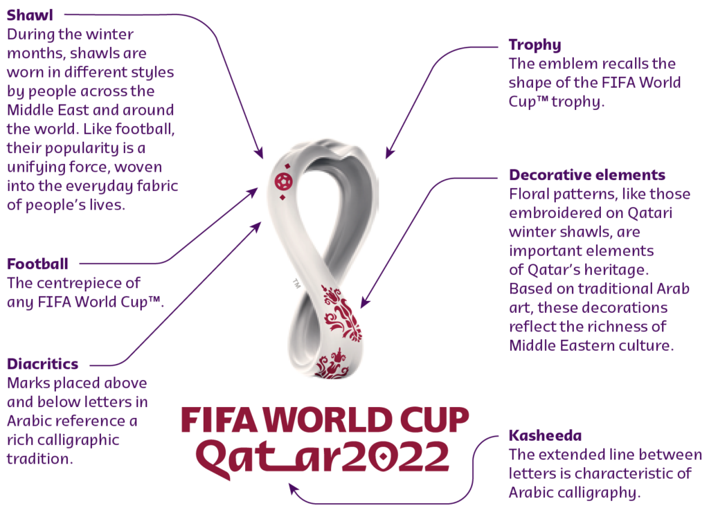 Decoding FIFA World Cup 2022 Emblem
Source: https://www.qatar2022.qa/
