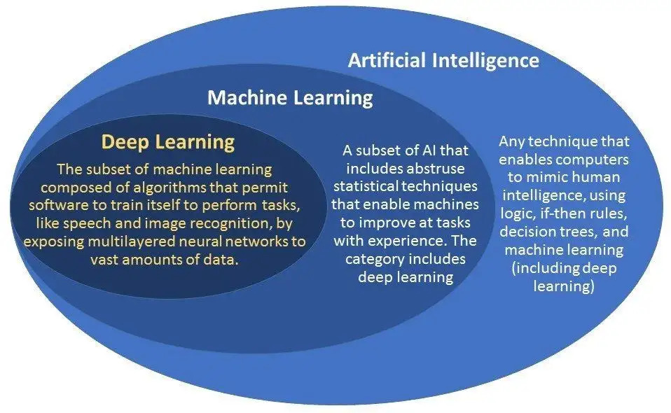 The specific differences between AI, machine learning, and deep learning.