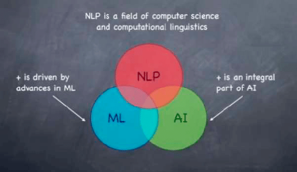 Relationship of NLP with machine learning and artificial intelligence.
