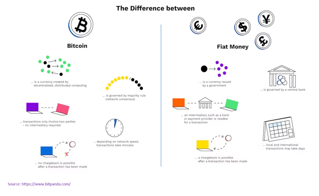 Difference between Cryptocurrency and Fiat money