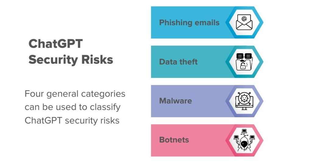 Four major categories of ChatGPT security threats.