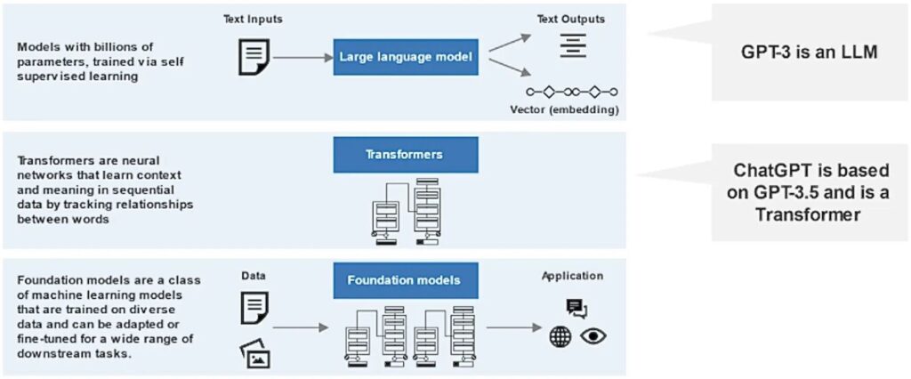 Transformers and language models are subsets of foundation models.