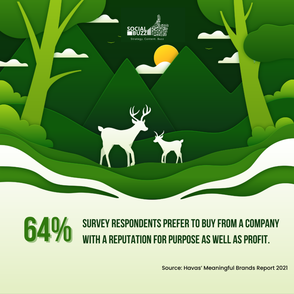 64% respondents prefer to buy from a company with a reputation for purpose as well as profit- one of the reasons for brands resorting to Purpose driven campaigns