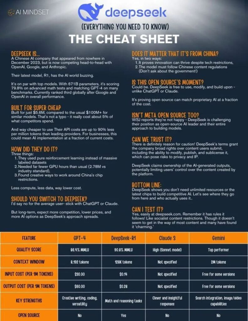 Deepseek R1 cheatsheet and comparison with OpenAI Chatgpt 4, Claude 3 and Gemini by AI Mindset