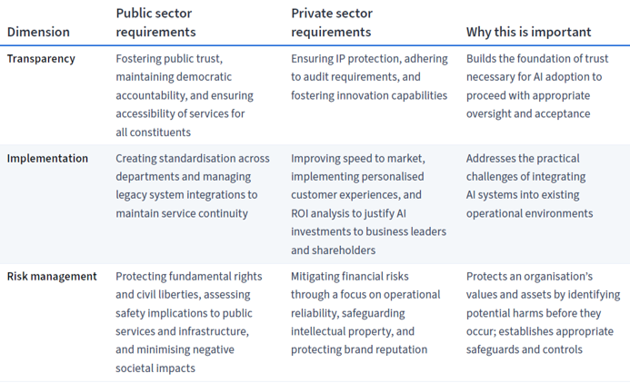 Importance of Transparency, Implementation and Risk Management for Public Sector, Private sector under EU AI Act 