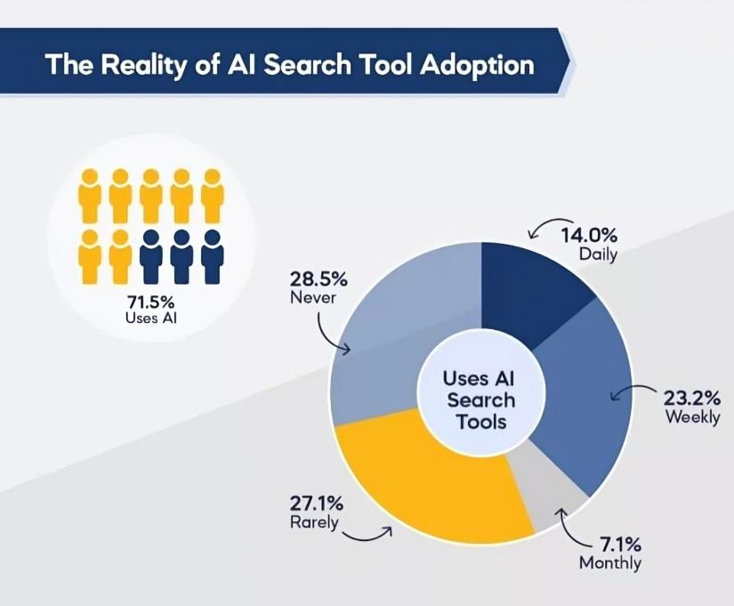 Graphical description of AI search Tool